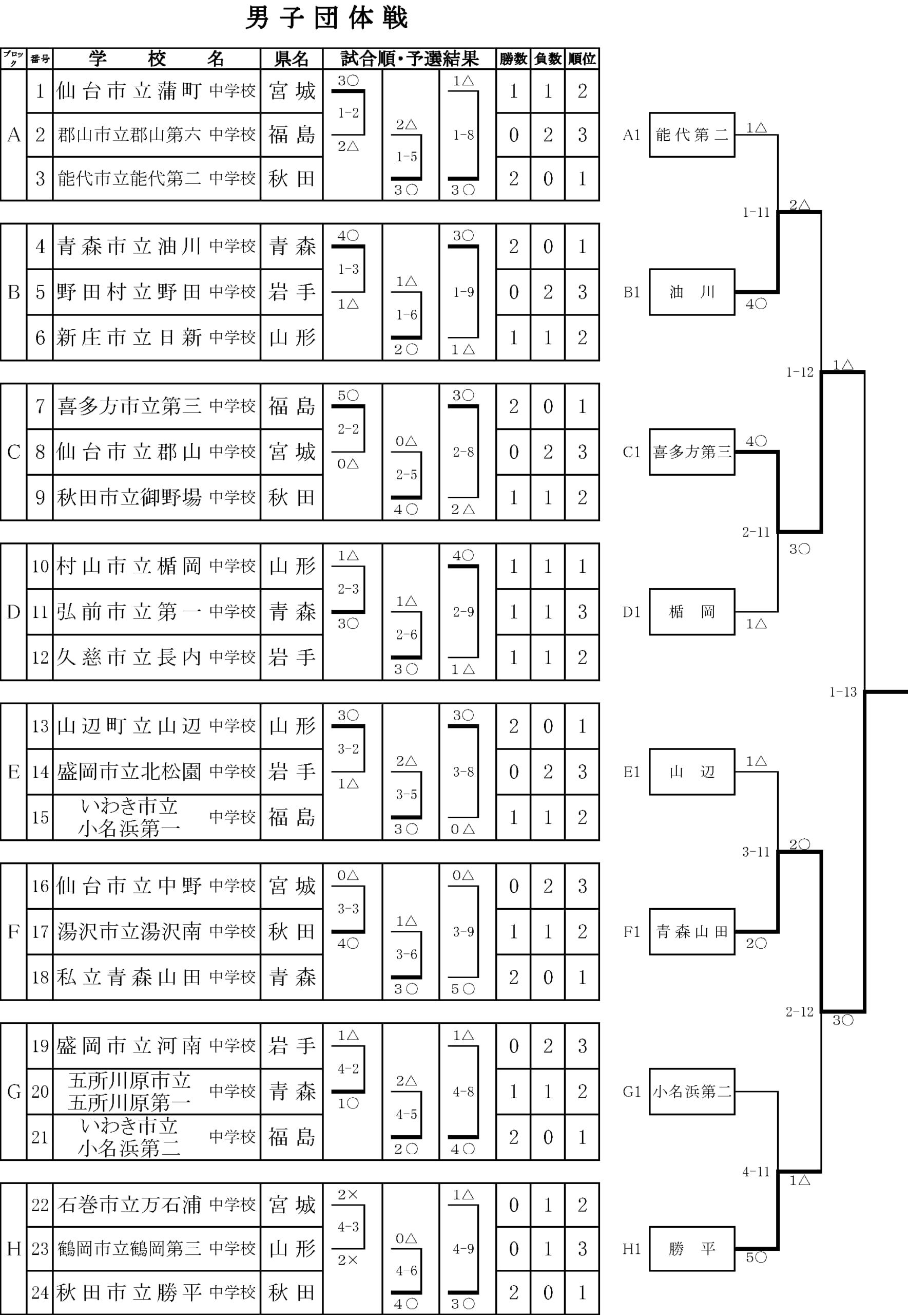 第34回 東北中学校柔道大会 大会結果 | 山形県柔道連盟